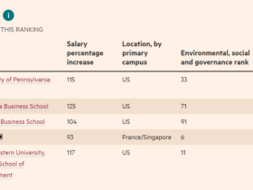 mba培训哪家机构好(英国九所学校入围,美国高校霸榜)