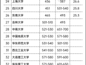  世界最好的大学( 最新QS世界大学排名公布,清华北大同进世界20强)
