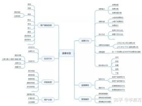 用户画像分析怎么做(90%的人都做错的用户画像)