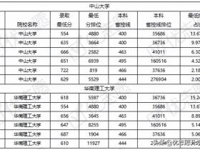 考上中山大学有多难(中山大学、华南理工大学2021年各地区录取难度分析出炉)