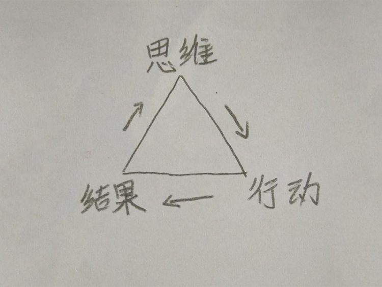 李飞SEO：思维决定行动，行动决定结果，结果影响思维