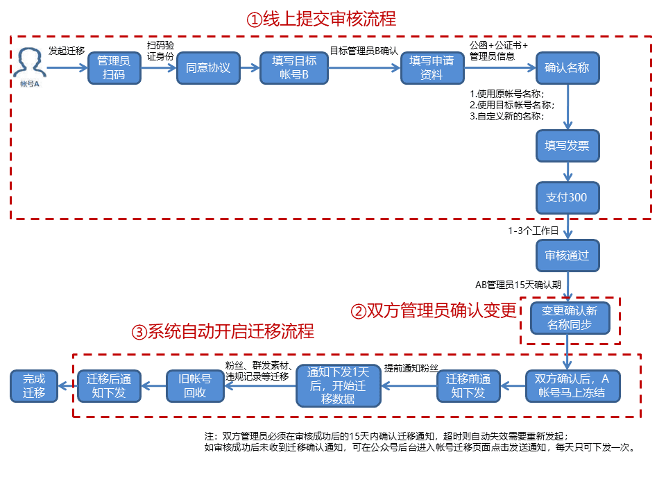 个人微信公众号迁移，微信公众号迁移流程