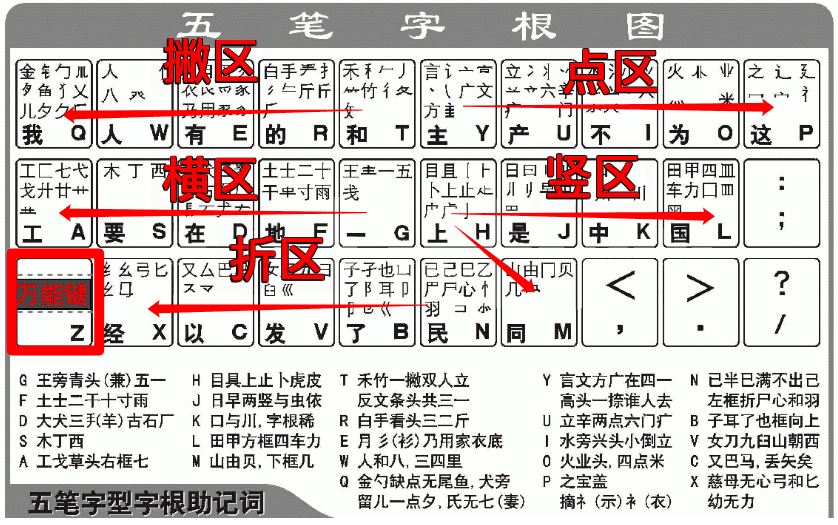 五笔字根表口诀表(背诵口诀有哪些)-李飞SEO