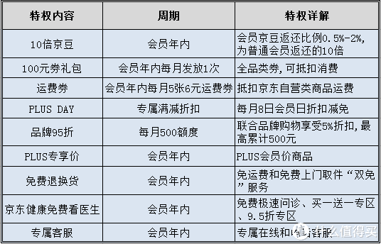 京东plus卡有什么用，京东开通PLUS有什么好处
