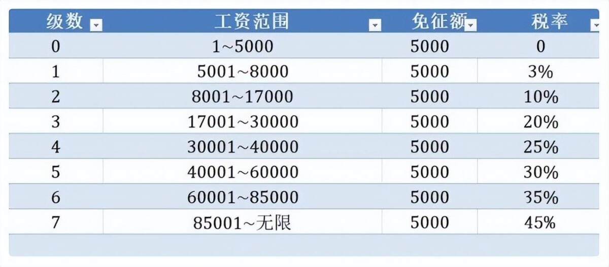 5000以上扣税标准表（2023年个人所得税怎么计算）